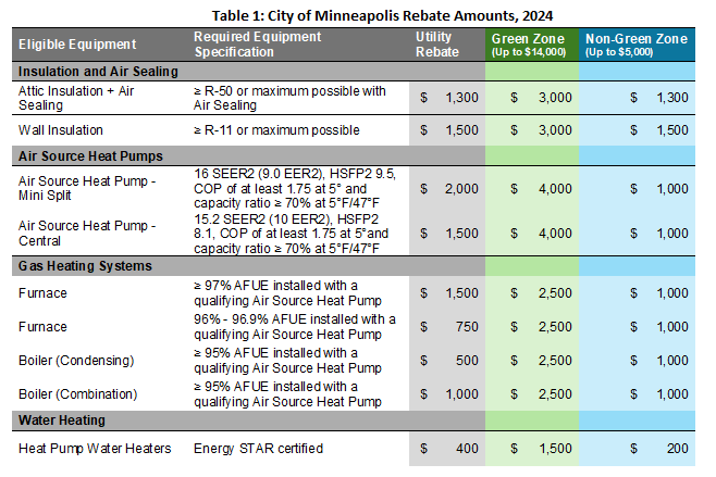 Minneapolis rebate eligibility table