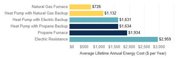 Average lifetime annual energy operating costs graph