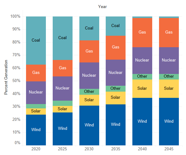 percent generation per year 