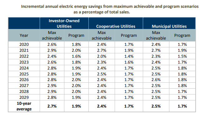 graph of incremental savings