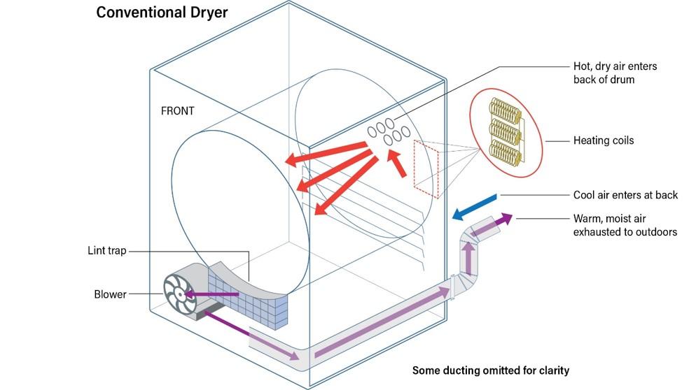 The case for heat pump clothes dryers : r/heatpumps