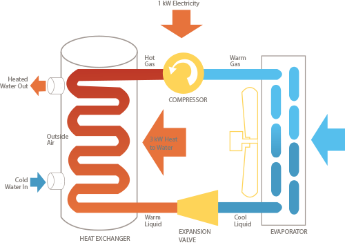 How it Works — Heat Pump Water Heaters (HPWHs)